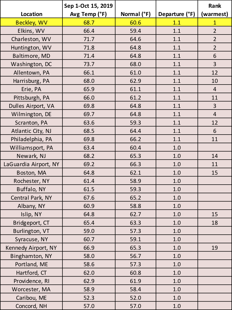 mid-fall temp chart