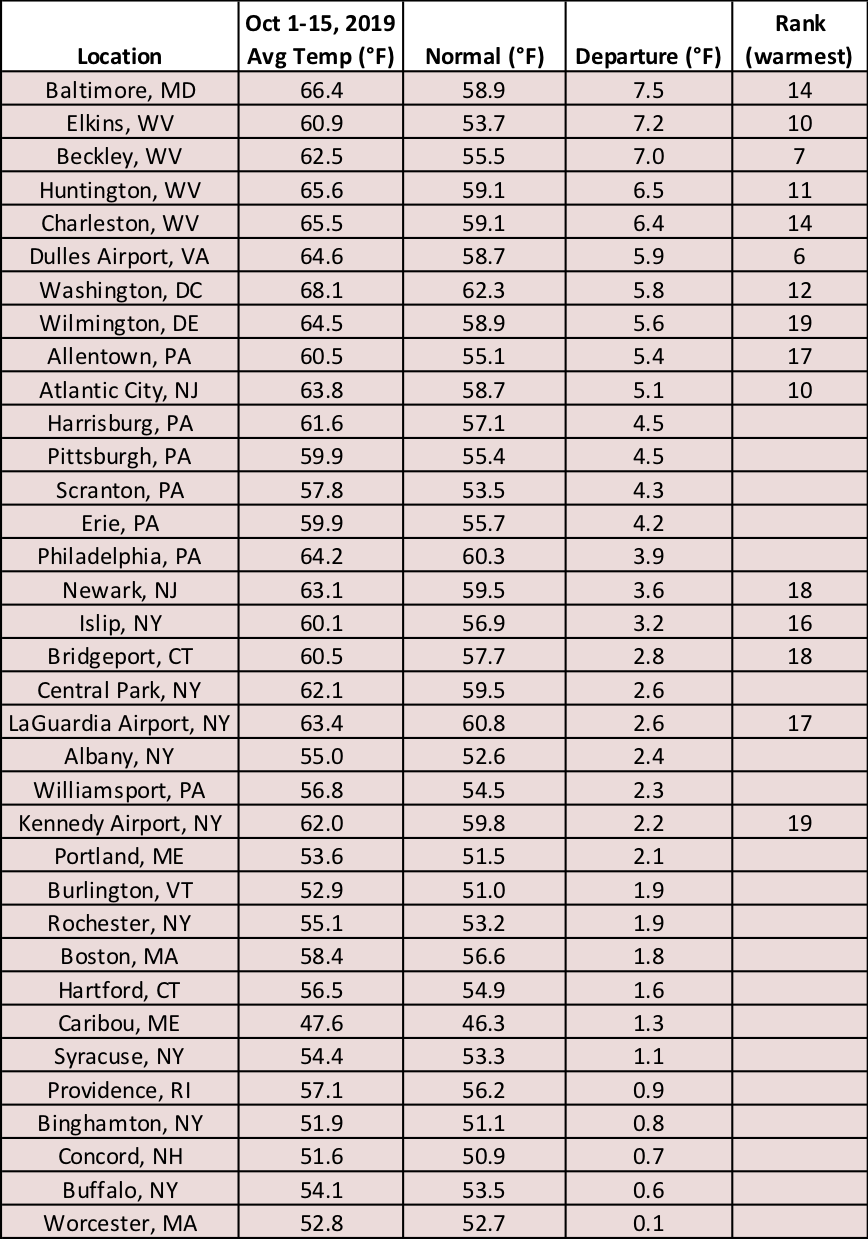 mid-oct temp chart