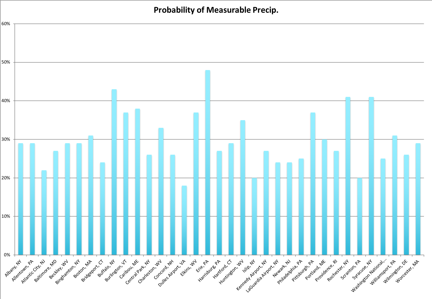 Precip graph