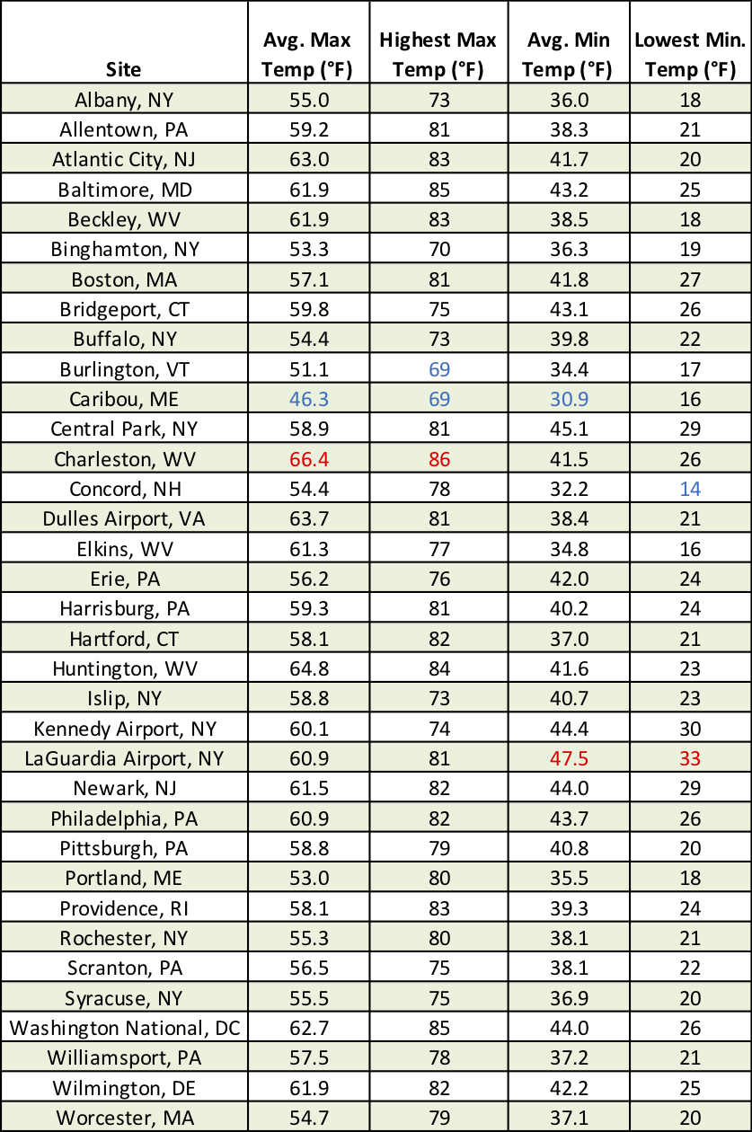 temp chart