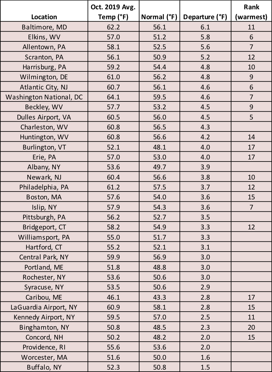 Oct temp chart