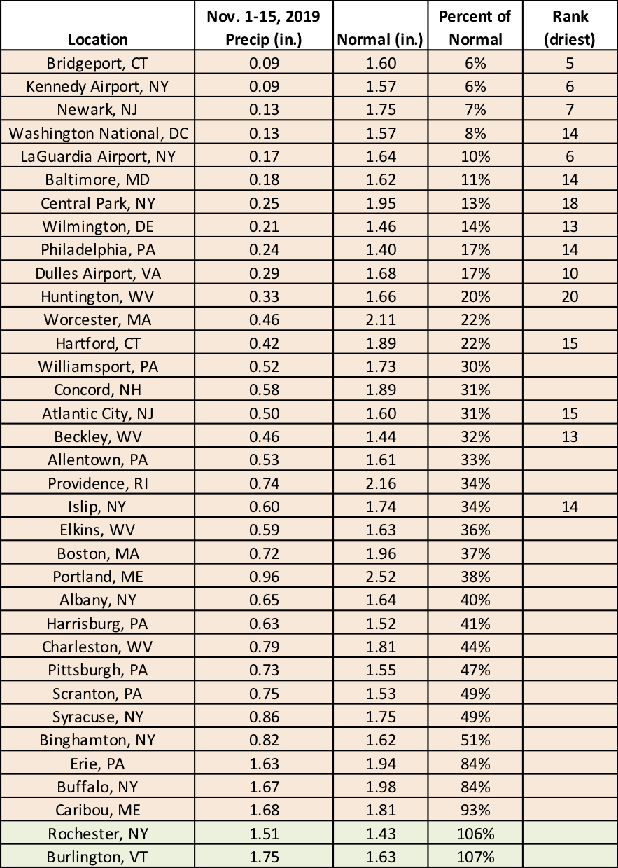 precip table