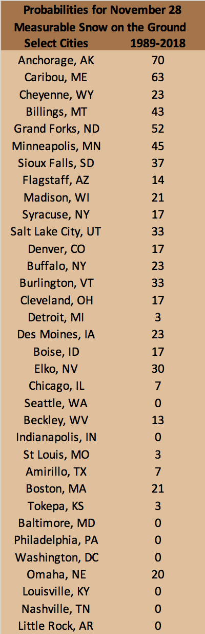 probabilities table