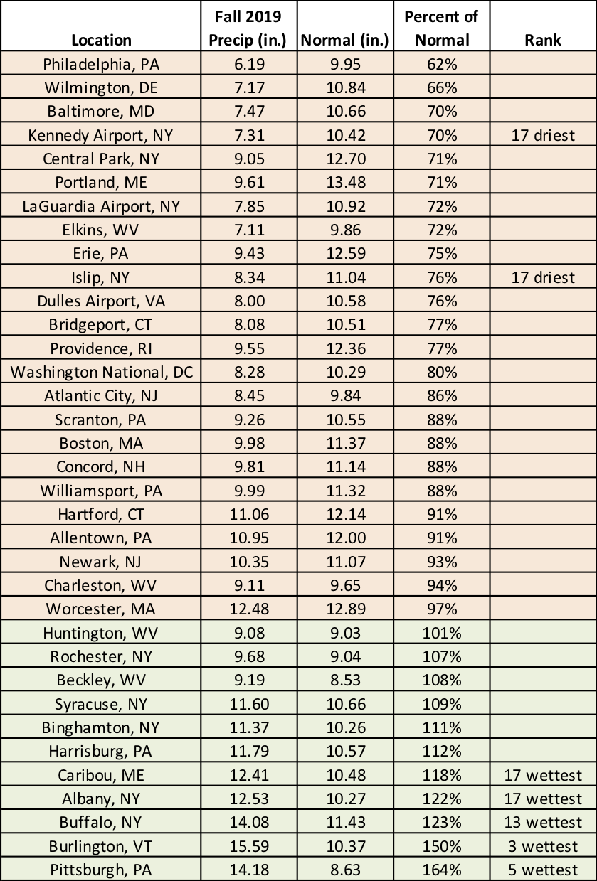 fall precip chart