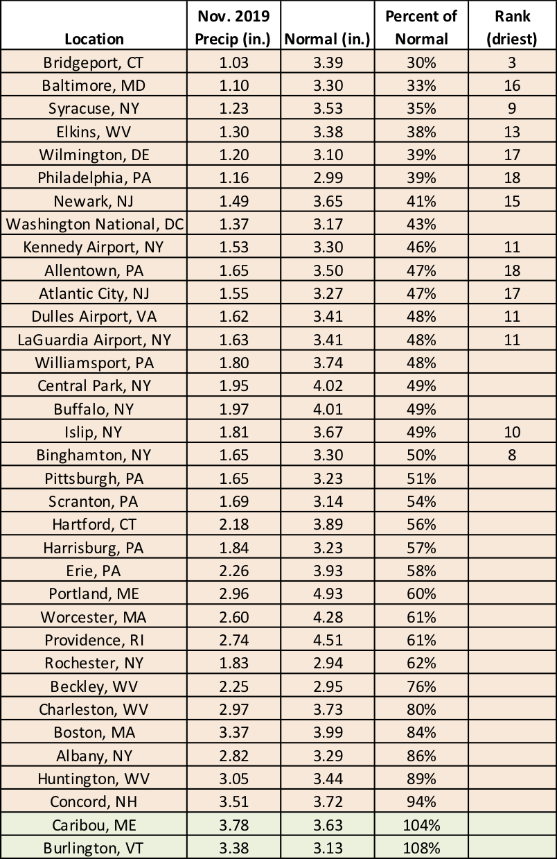 nov precip chart