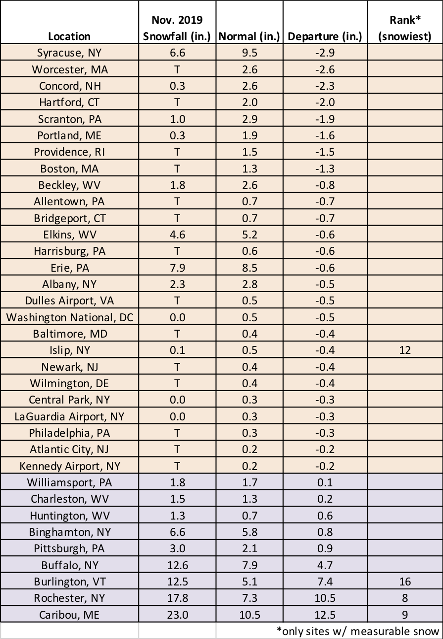 nov snow chart