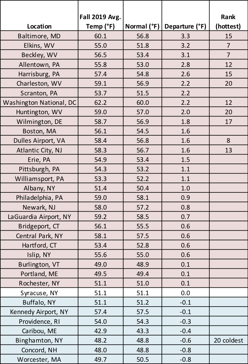 fall temp chart