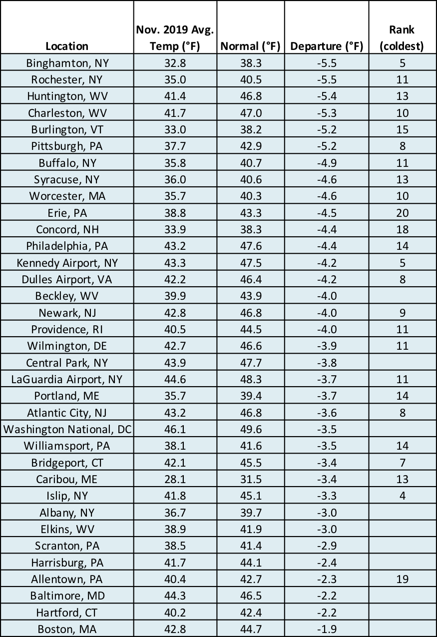 nov temp chart