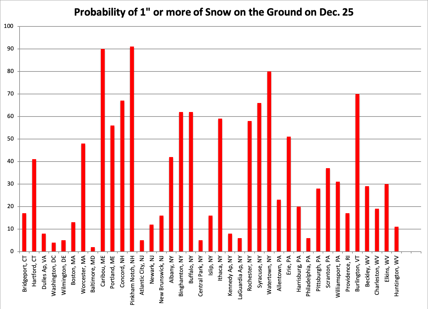 northeast probabilities