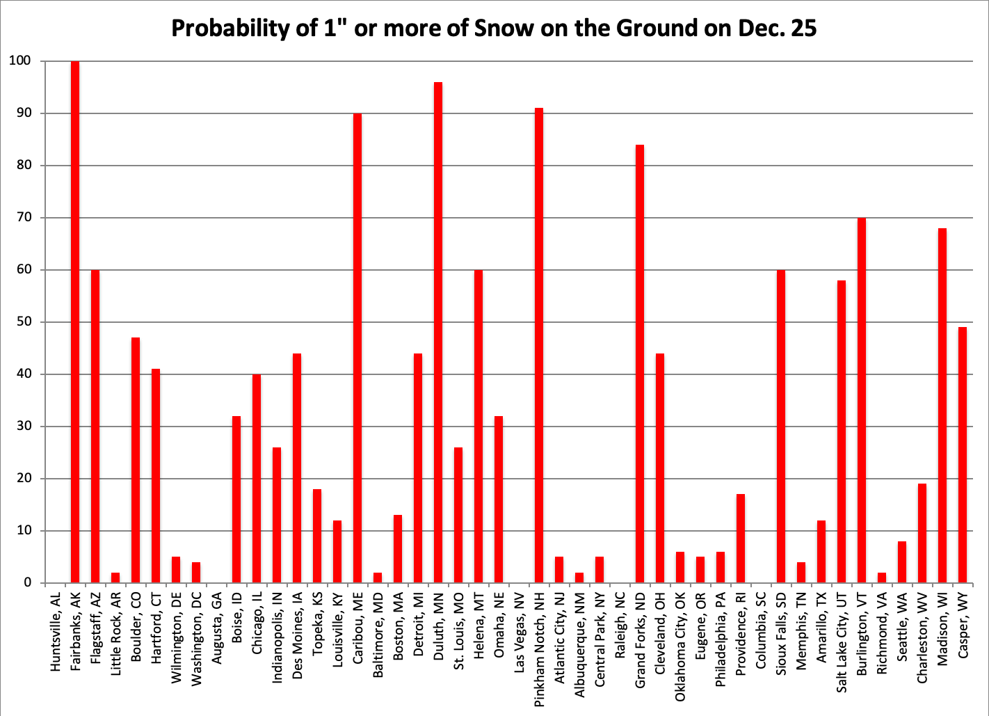 us probabilities