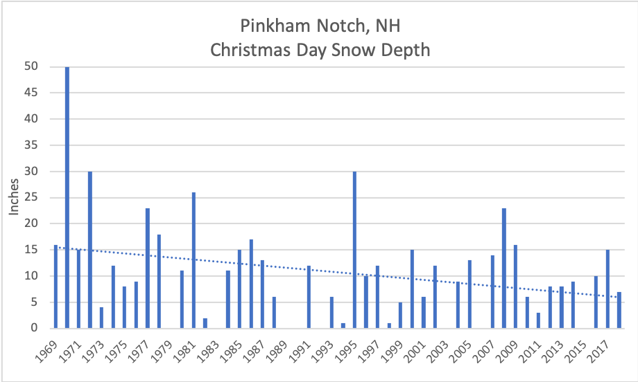 Pinkham Notch time series