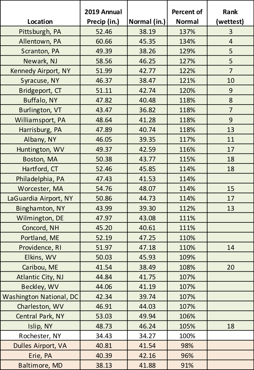 2019 precip chart