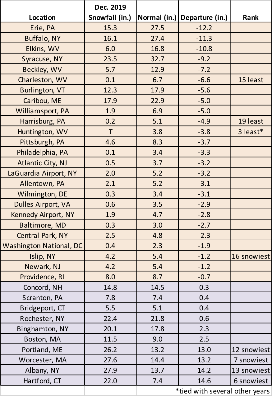 dec snow chart