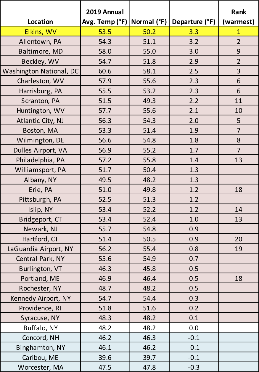 2019 temp chart