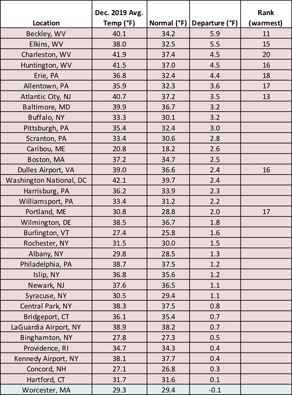 dec temp chart