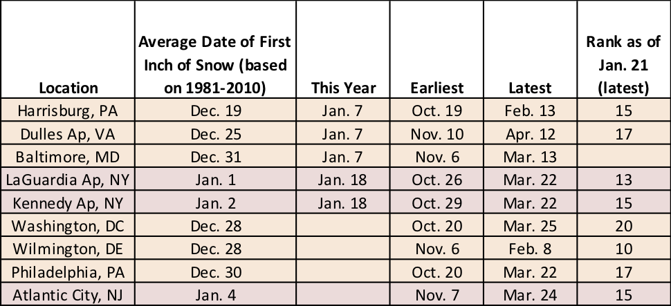 snow table