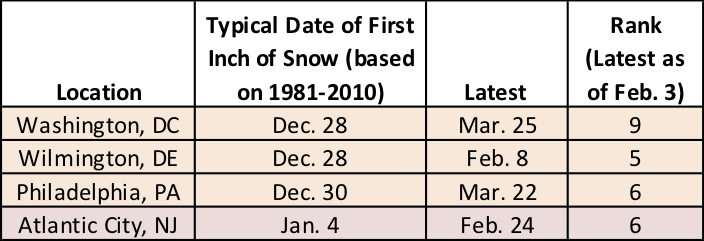 snow table