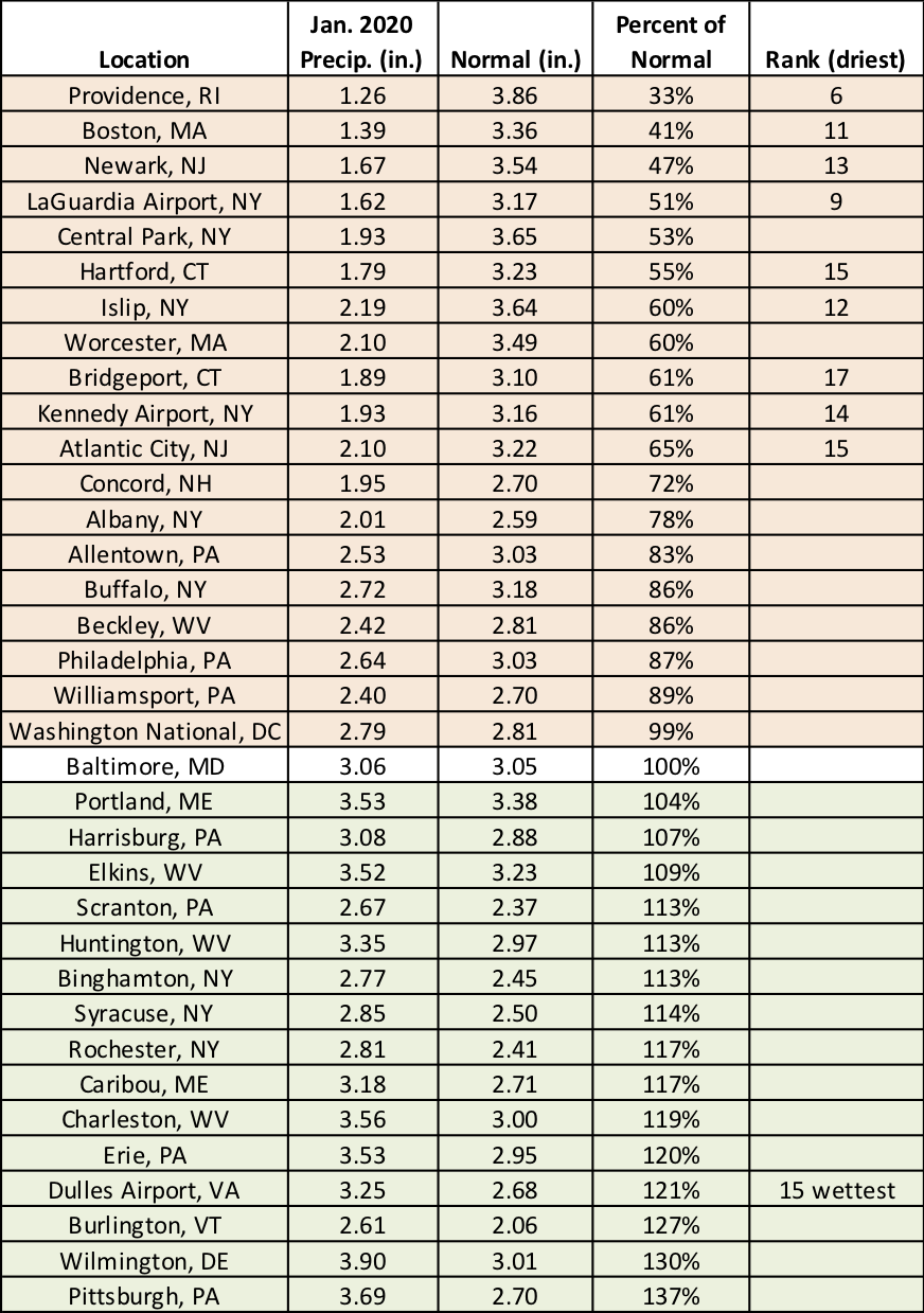 precip table