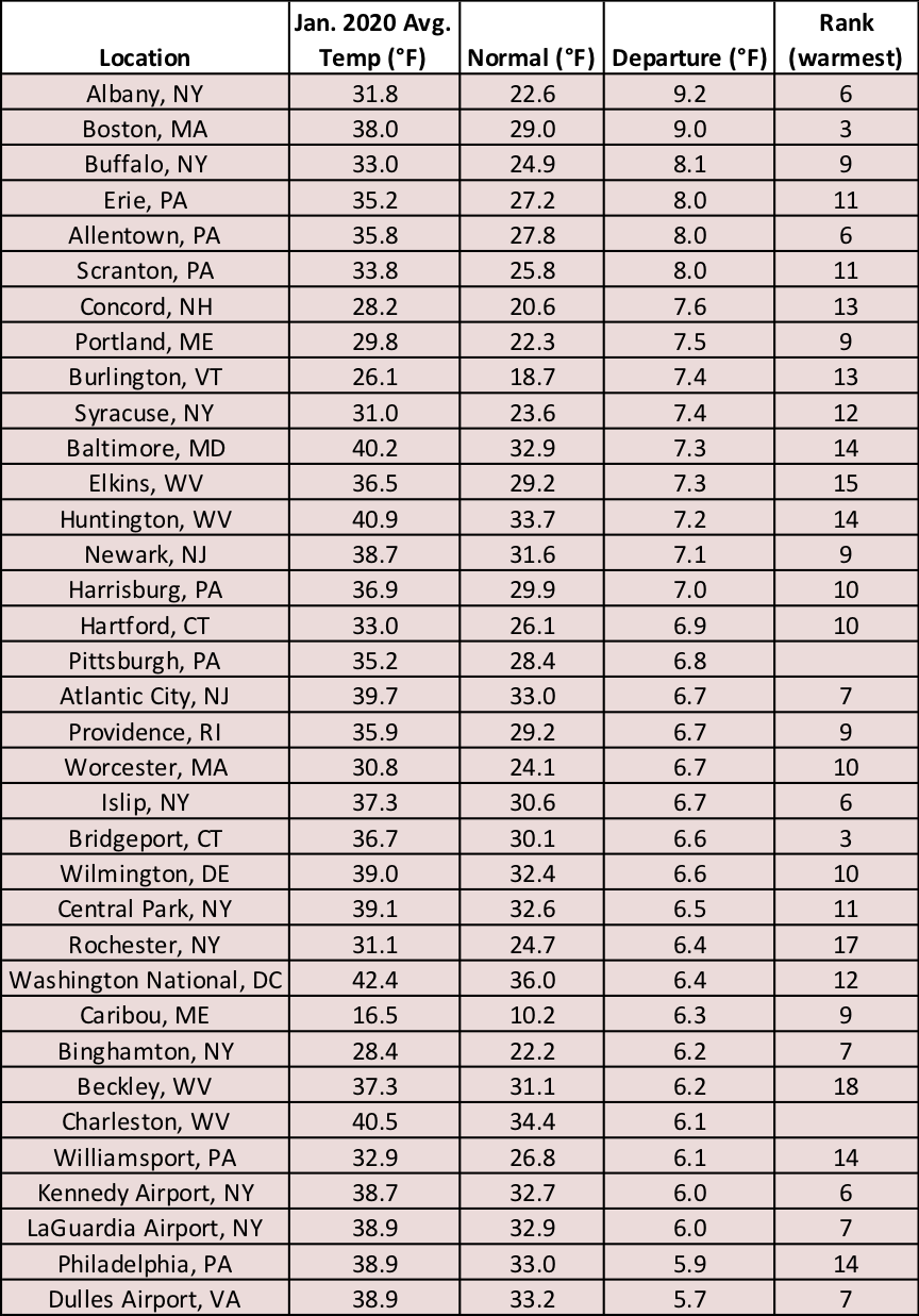 temp table