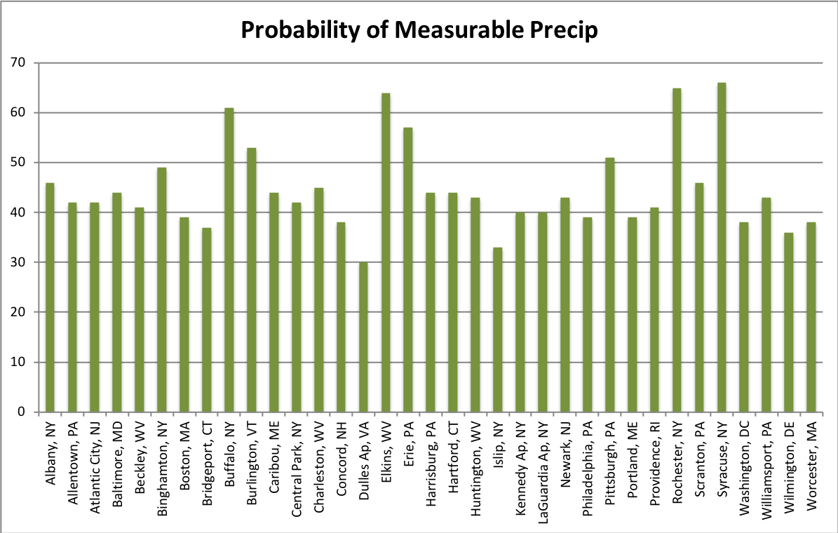 precip chart