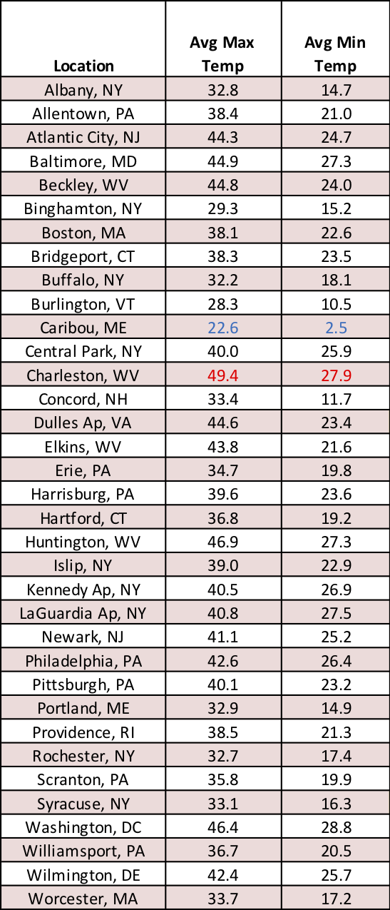 avg max and min chart