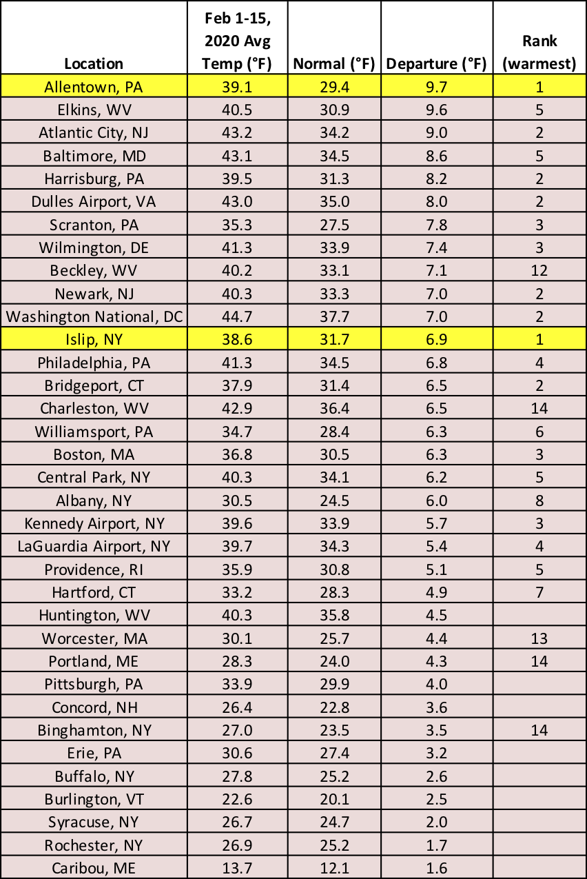 mid-feb temps chart