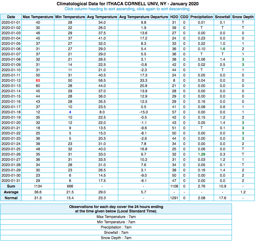 data table