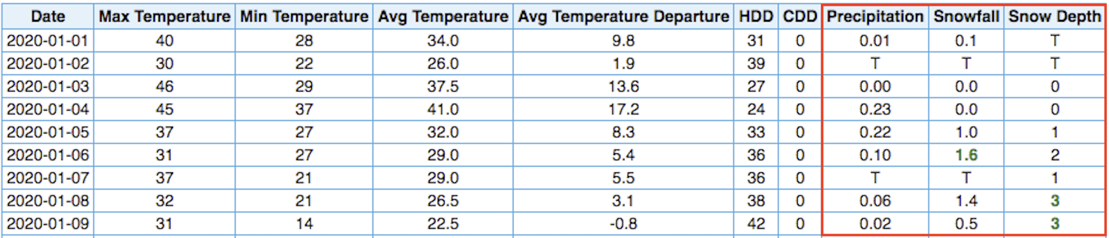 data table