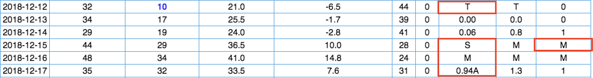 data table