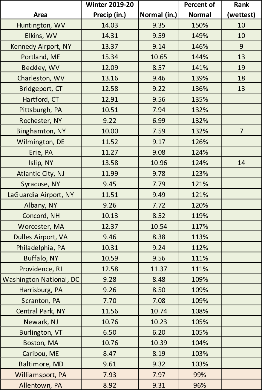 winter precip chart