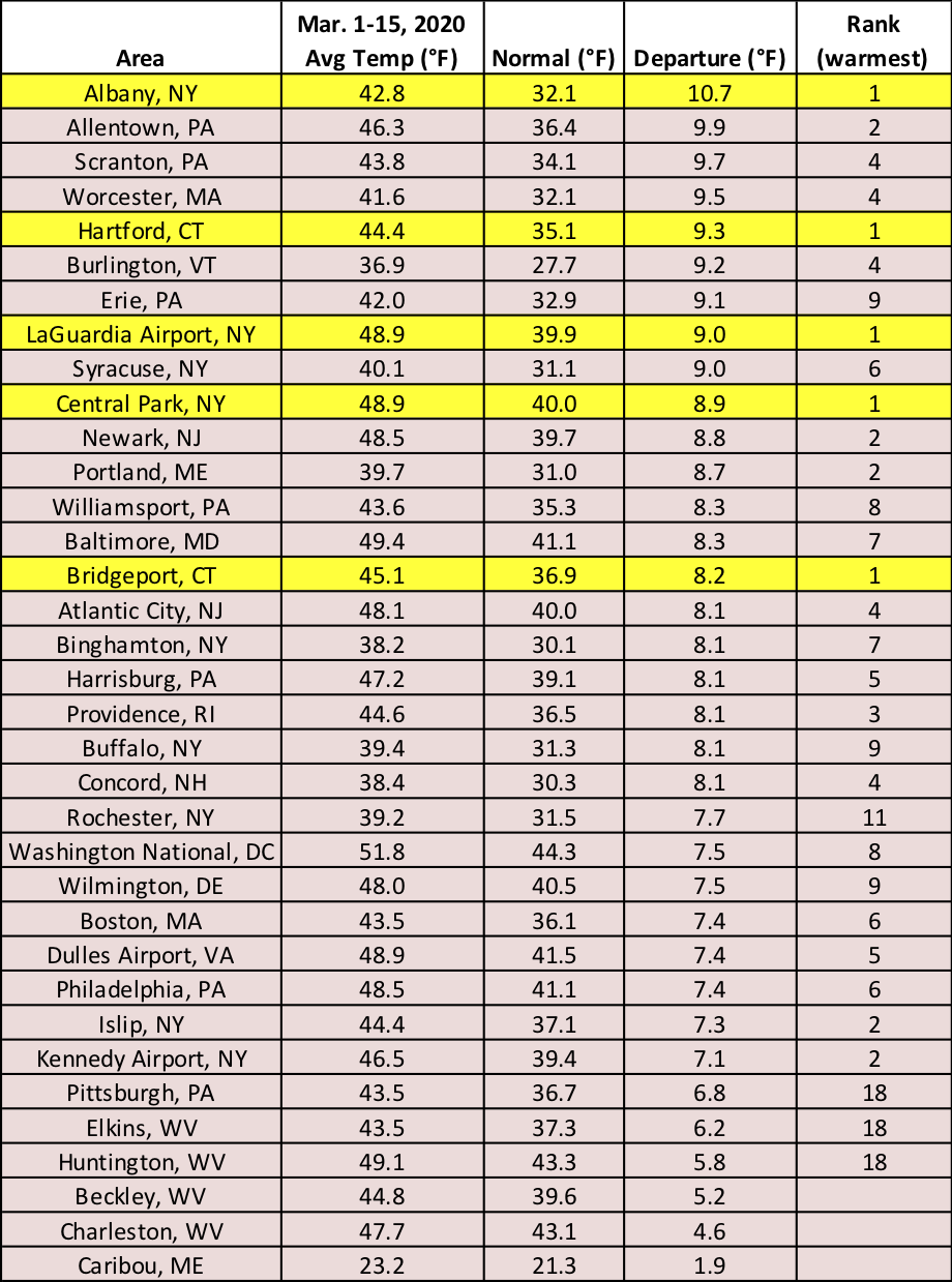 mid-mar temps chart