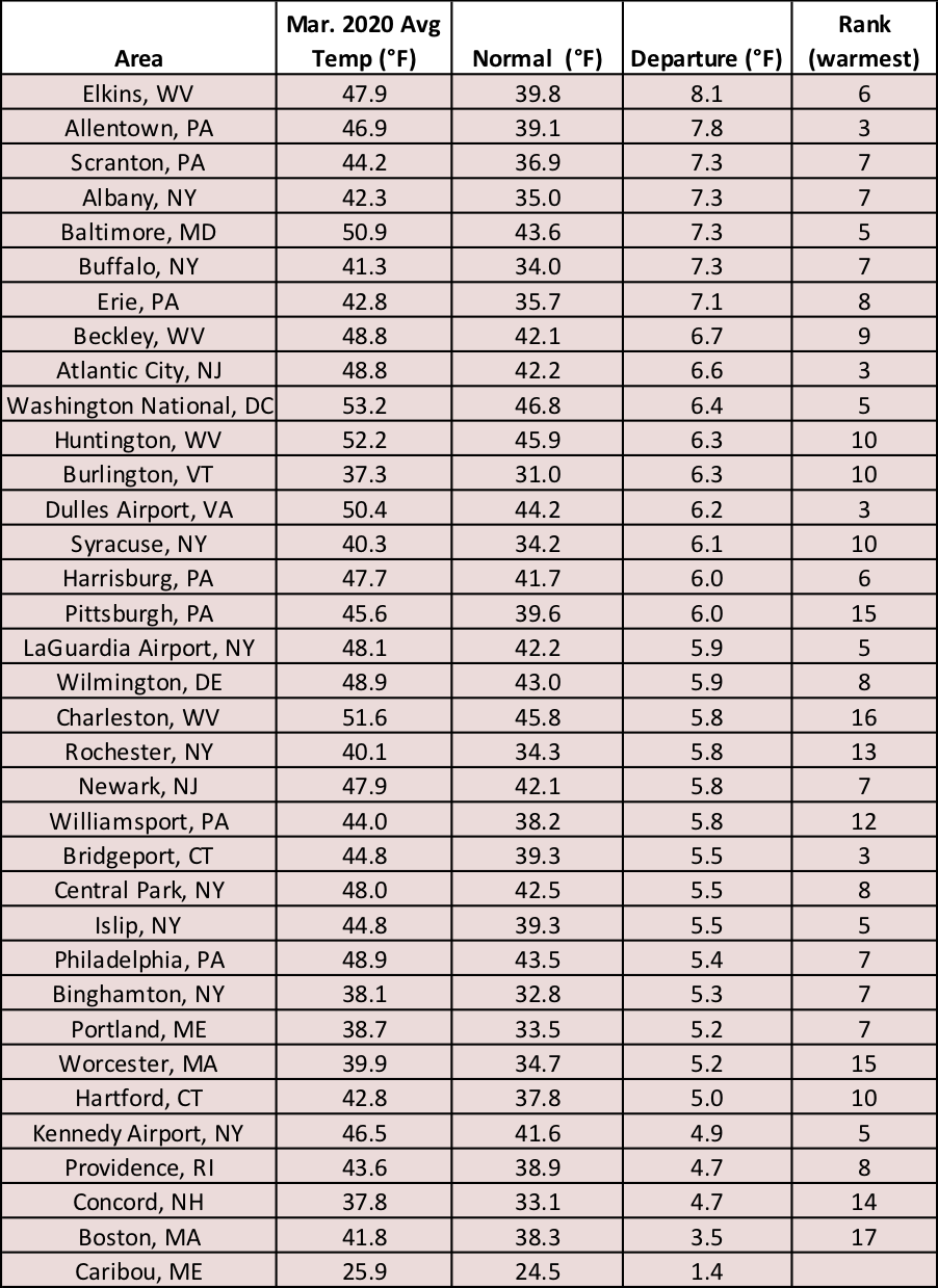 mar temps chart