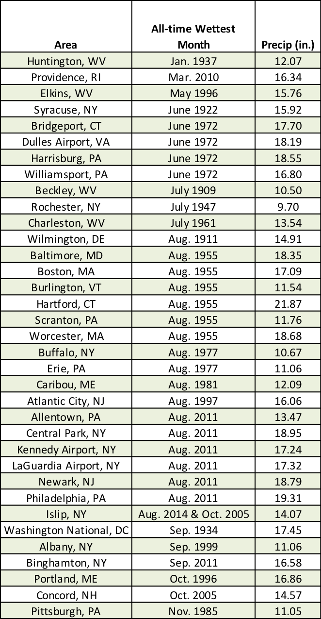 precip table