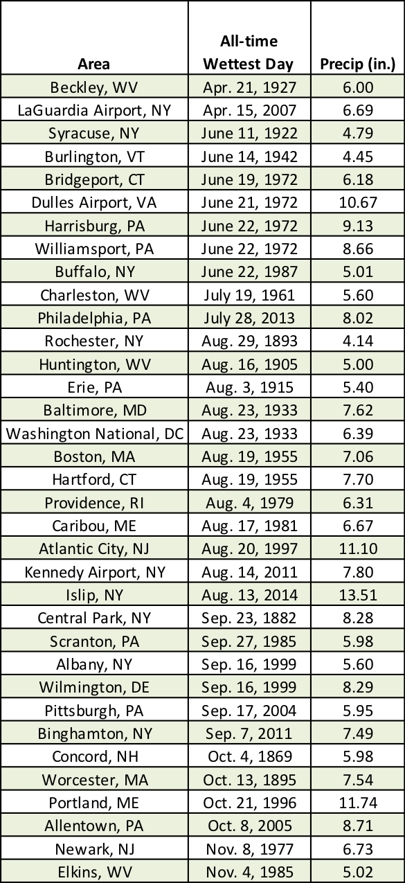 precip table