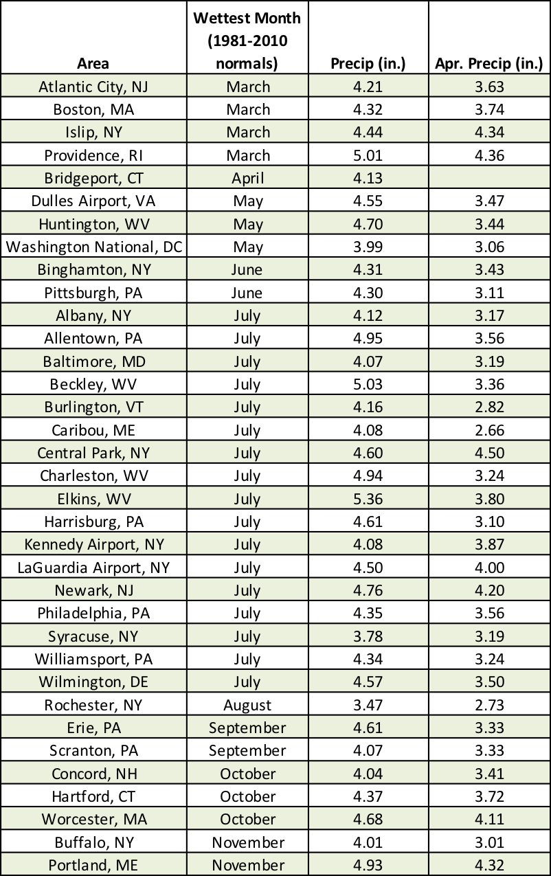 precip table