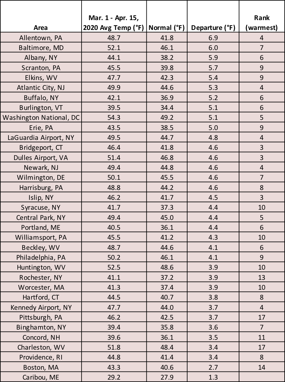 mid-spring temp chart