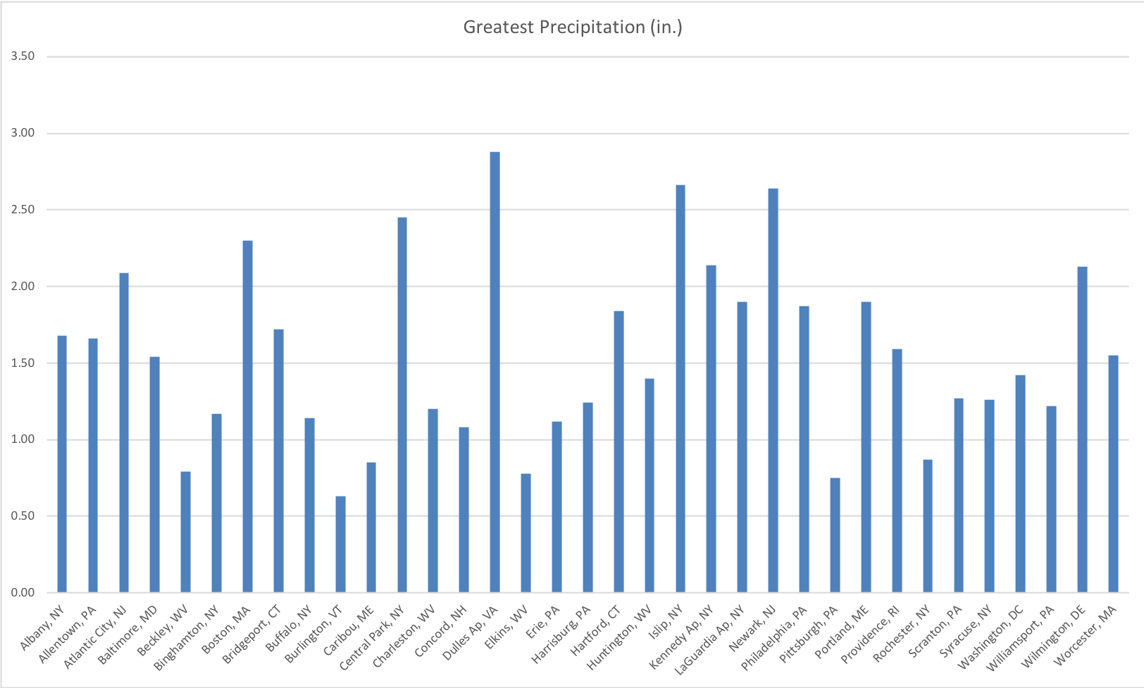 precip graph