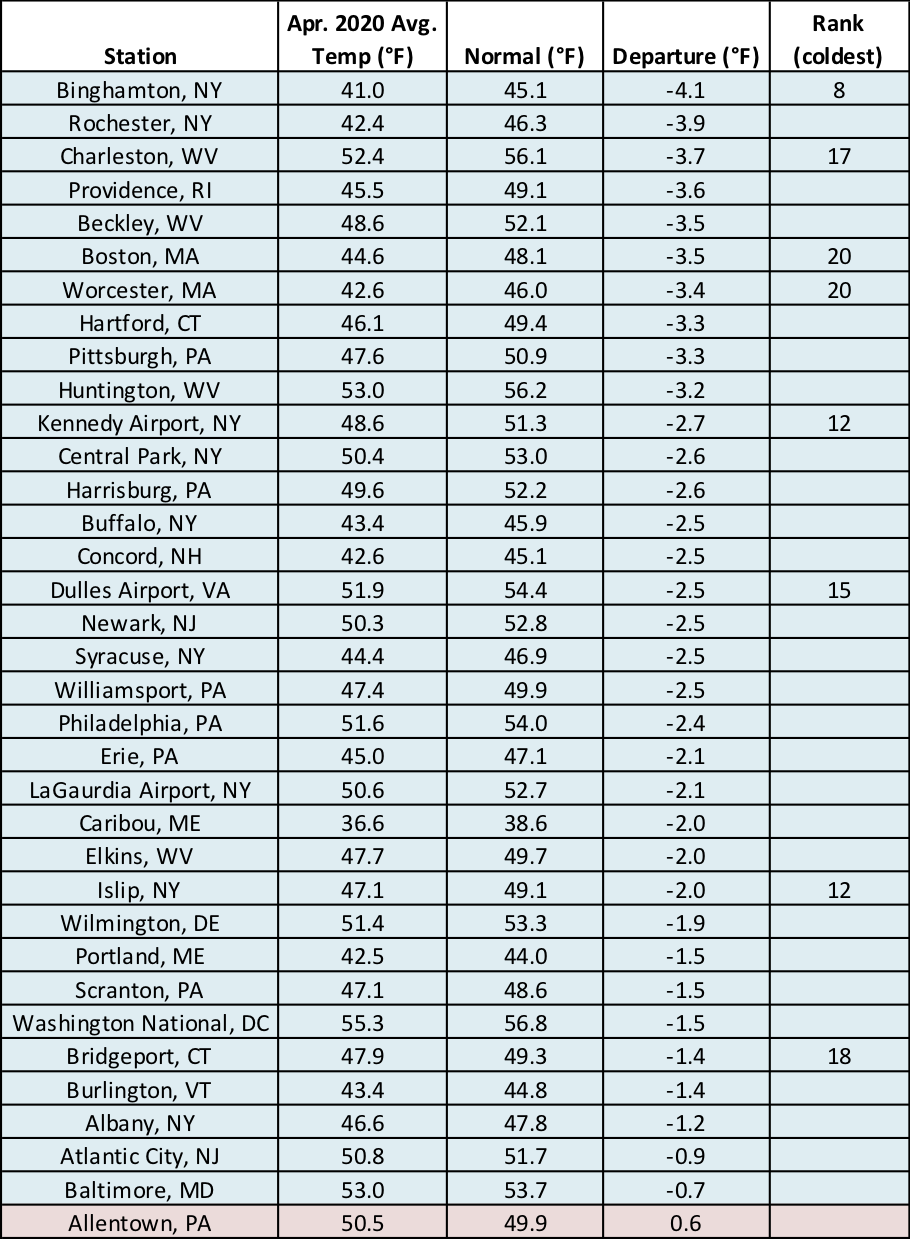 apr temps chart