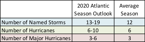 hurricane comparison table