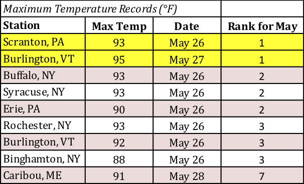 May temp table