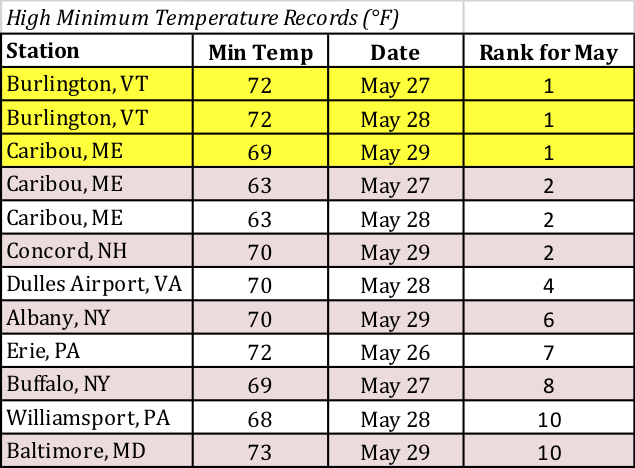 May temp table