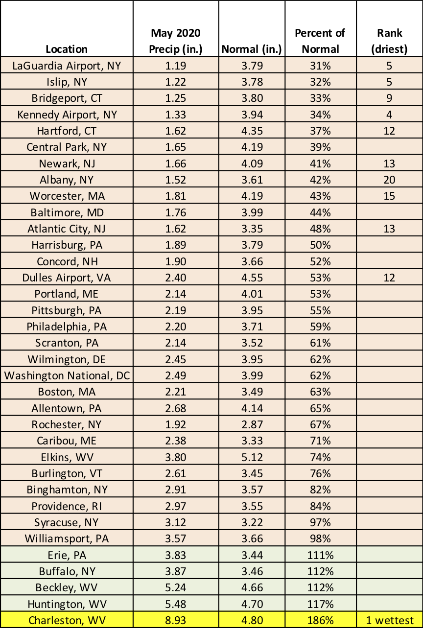 precip table