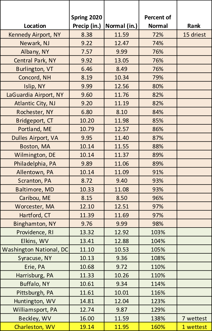 spring precip table