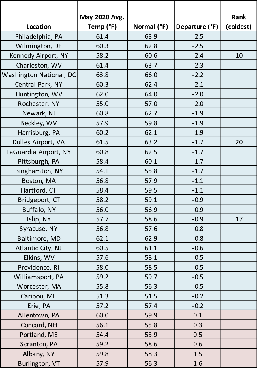 May temp table