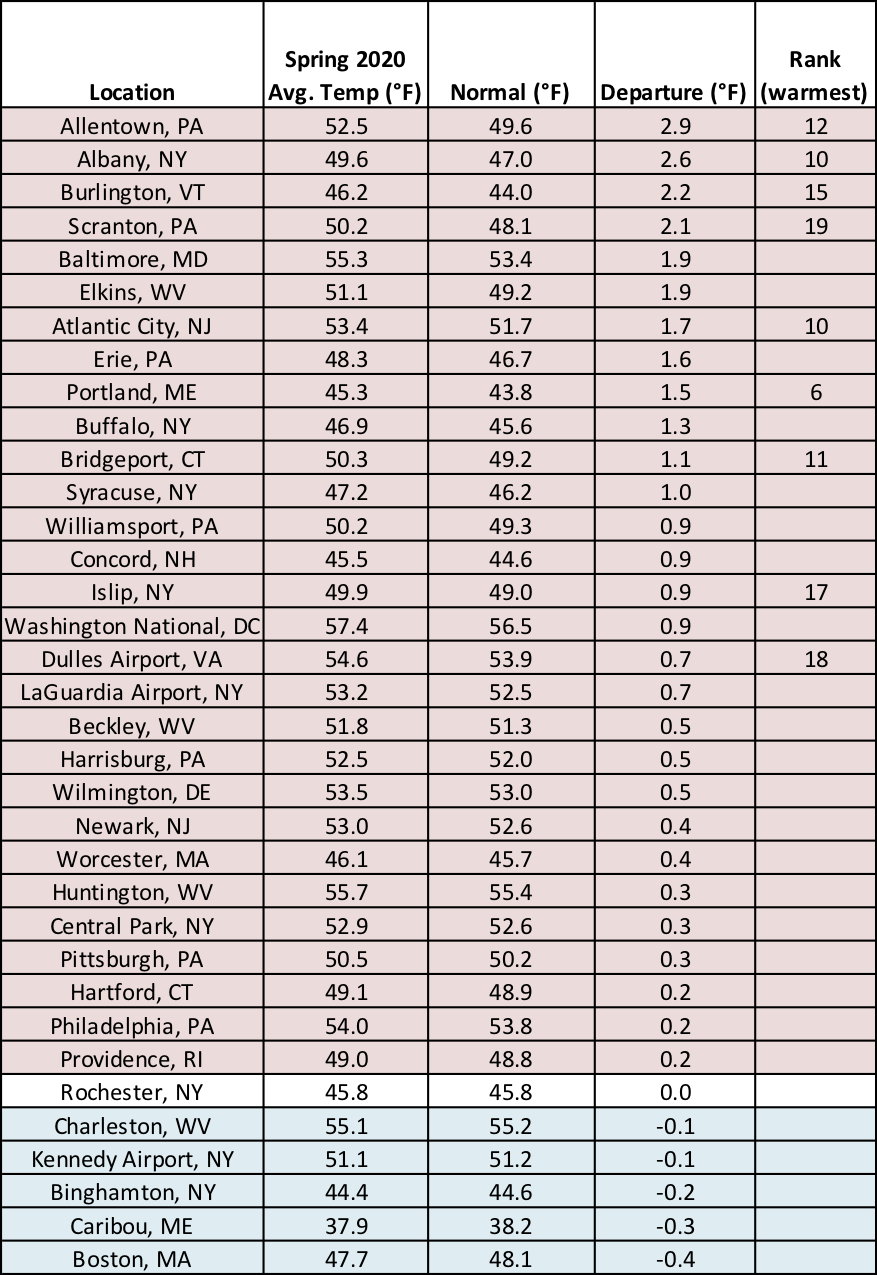 spring temp table