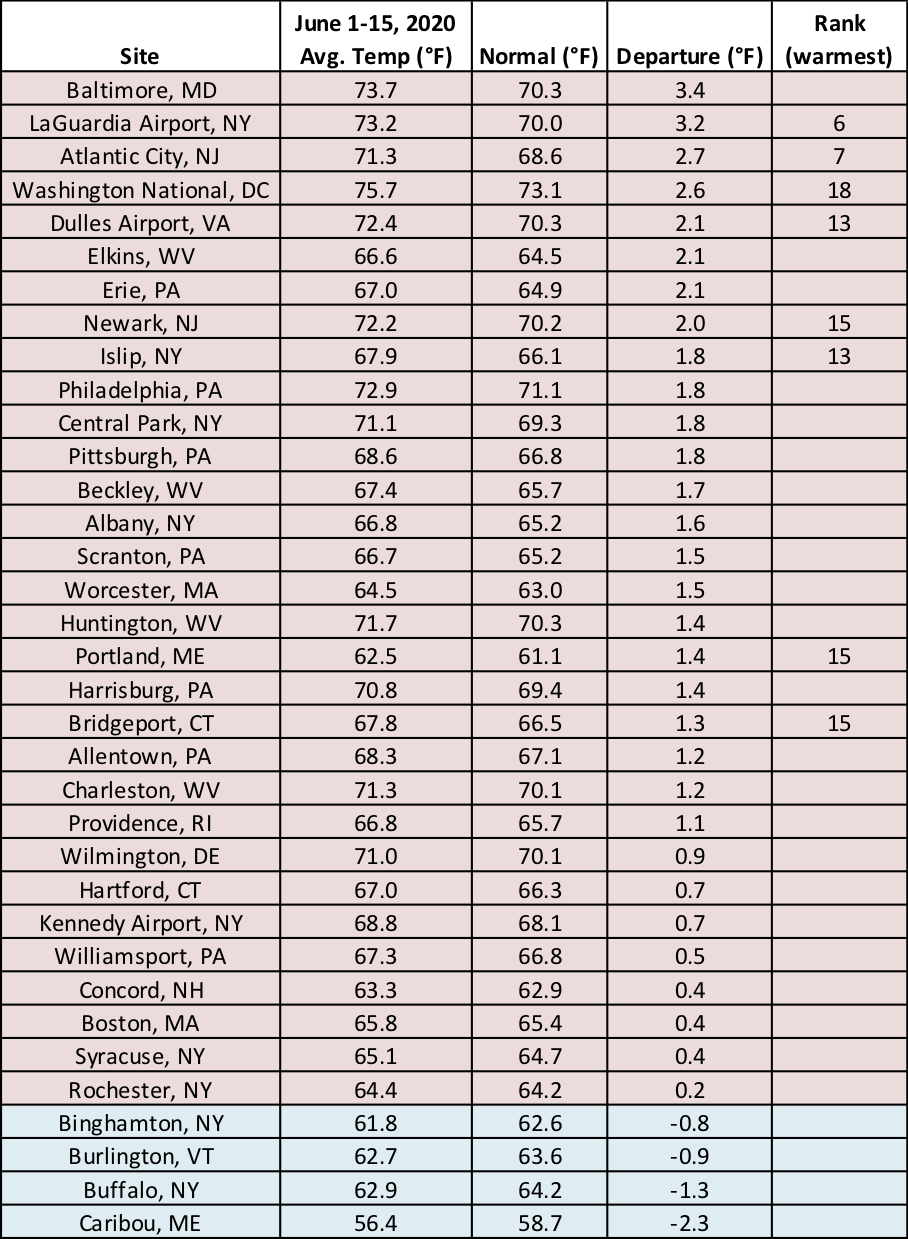 mid-june temp chart