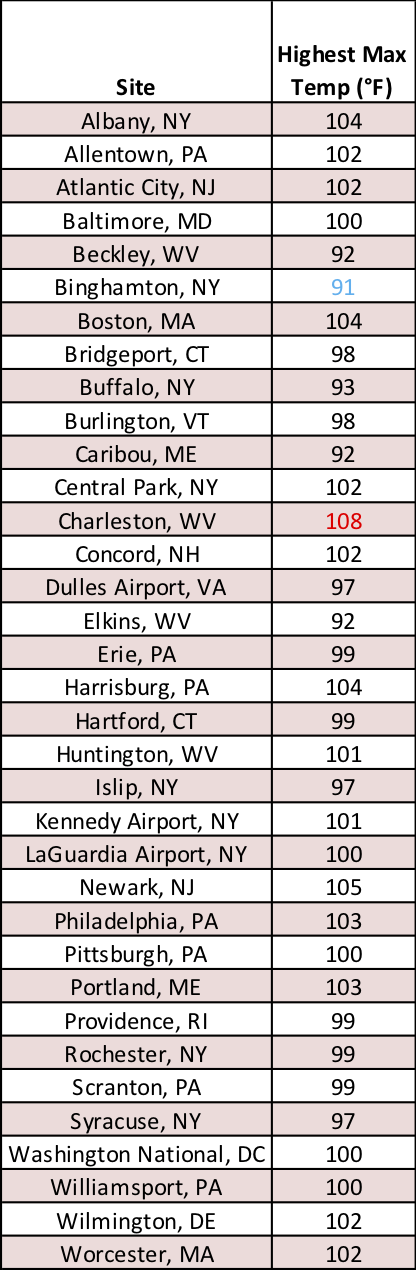 max temp table