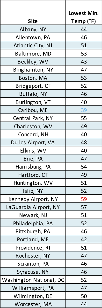 min temp table