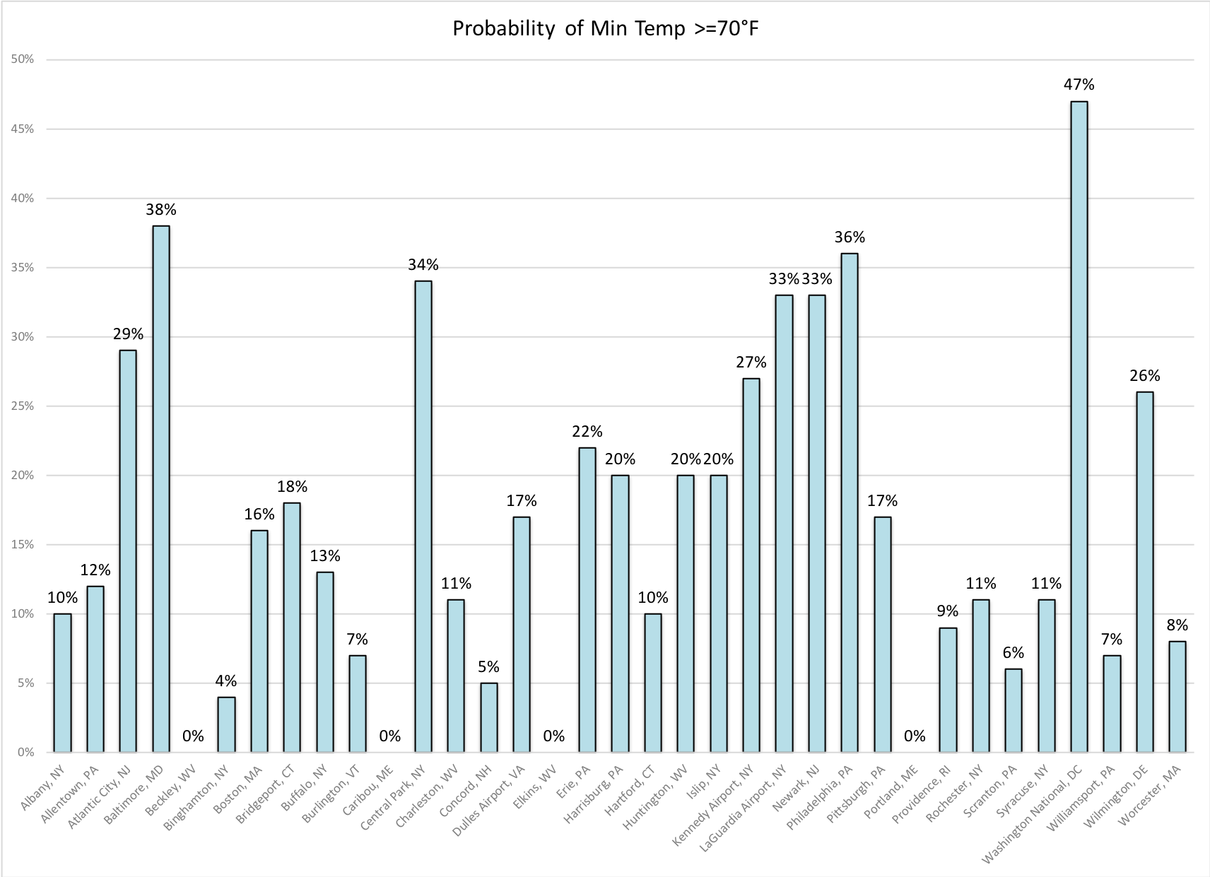 percent years with a high of at least 90F