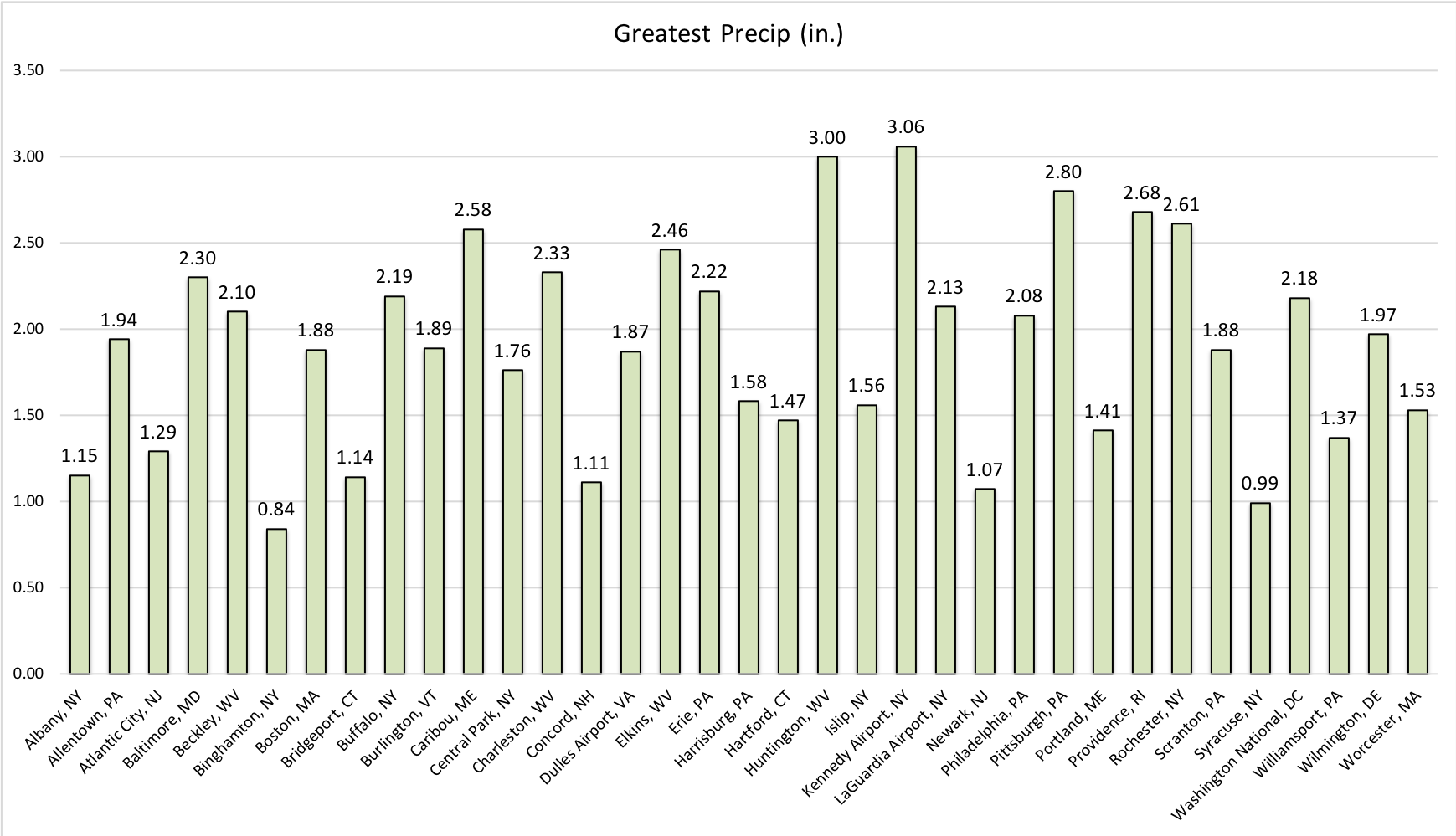 greatest precip